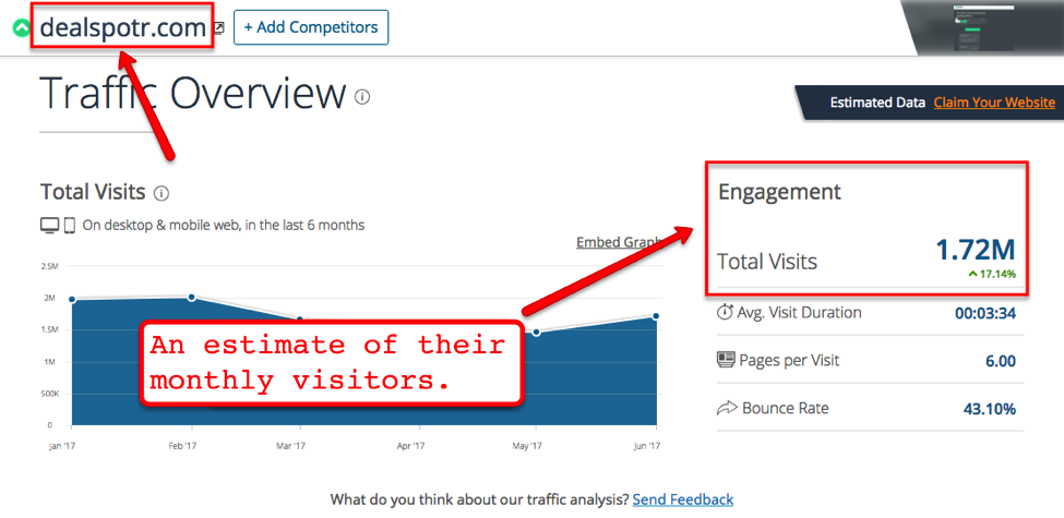 Dealspotr search results and traffic stats.
