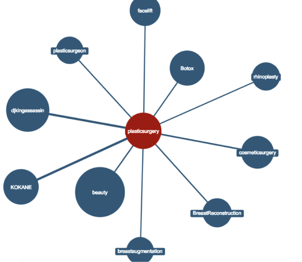 Spiral map showing keyword in the center and variations, similar topics around center.